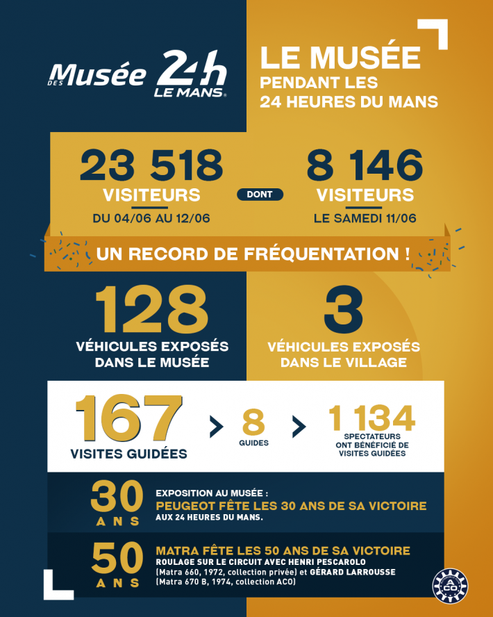 Musée des 24 Heures du Mans : découvrez les chiffres clés !